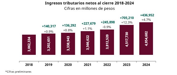 Recaudación fiscal ST 2018-2024