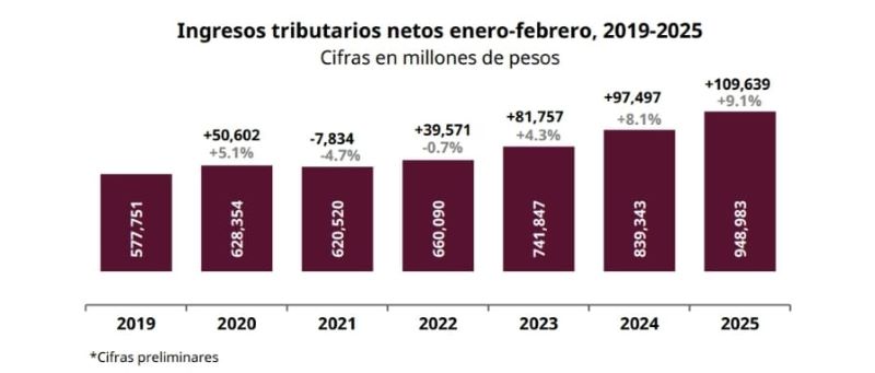 Ingresos tributarios