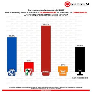 Gráfica elecciones en Chihuahua