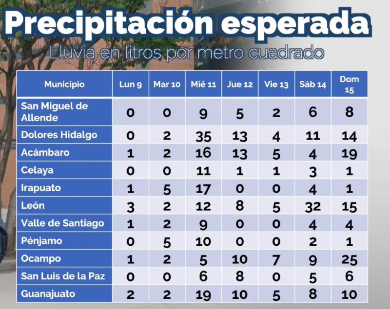 Pronóstico de lluvias