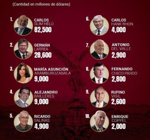 Los mexicanos más ricos del mundo. Fuente Forbes El CEO:.