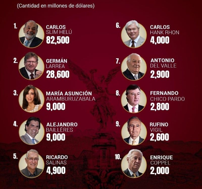 Los mexicanos más ricos del mundo. Fuente Forbes El CEO:.