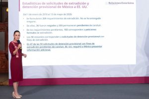 En casos de extradición, México pide reciprocidad presidenta Claudia Sheinbaum.