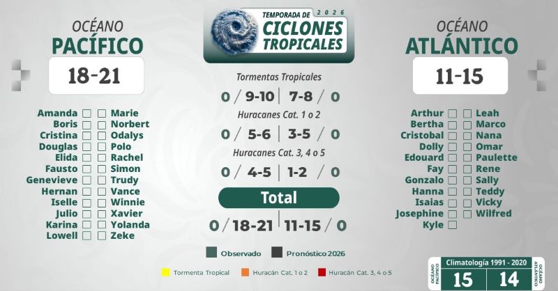 Pronóstico de huracanes para la temporada 2026.