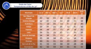 Tabla de temperaturas máximas.