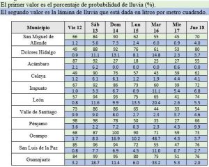 Tabla de probabilidades de lluvia