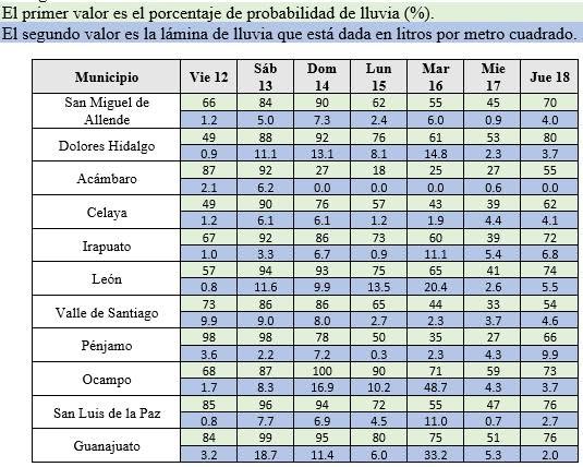Tabla de probabilidades de lluvia