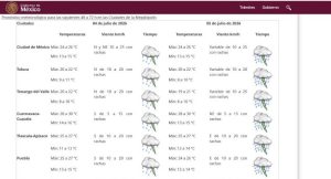 Pronóstico del tiempo para sábado y domingo en Ciudad de México y ciudades aledañas.