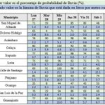 Pronóstico de lluvias ocasionales para esta semana en algunos puntos de Guanajuato; serán de ligeras a moderadas
