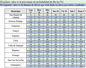 Tabla de probabilidades de lluvia para el estado de Guanajuato.