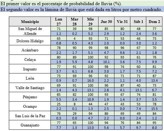 Tabla de probabilidades de lluvia para el estado de Guanajuato.