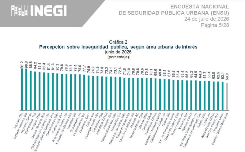 Tabla del INEGI sobre percepción de inseguridad en junio de 2026.