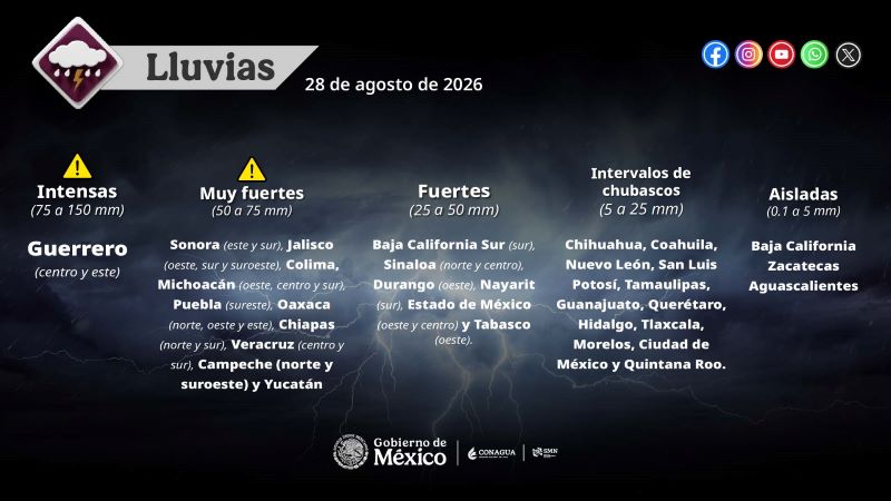 Pronóstico de lluvias