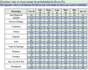 Tabla de probabilidades de lluvia en municipios de Guanajuato.
