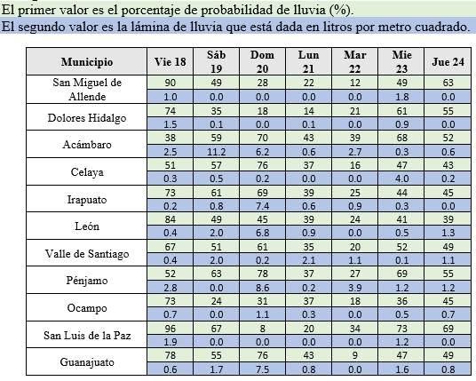 Tabla de probabilidades de lluvia en municipios de Guanajuato.