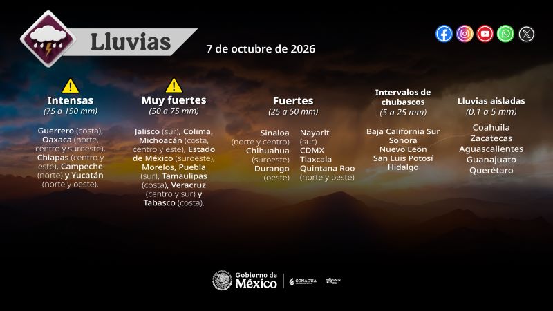 Pronóstico de lluvias.